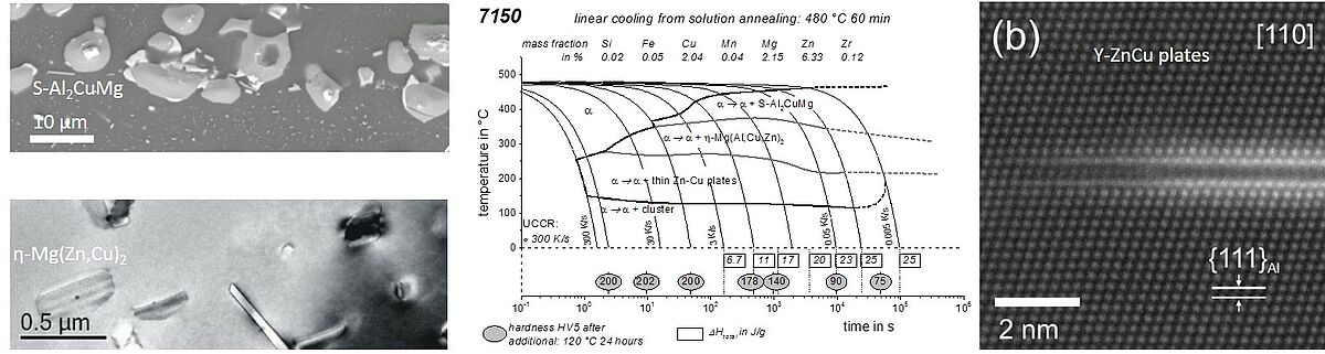 Time-Temperature-Transformation-diagrams